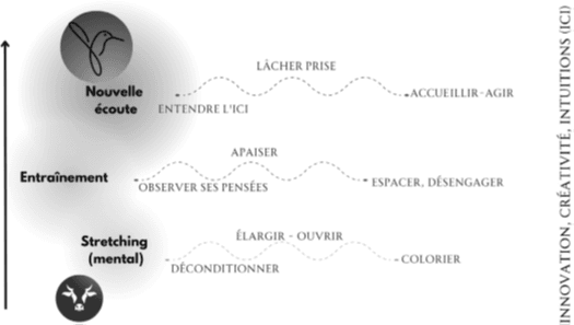 Graphique sur l'écoute et l'entraînement mental.