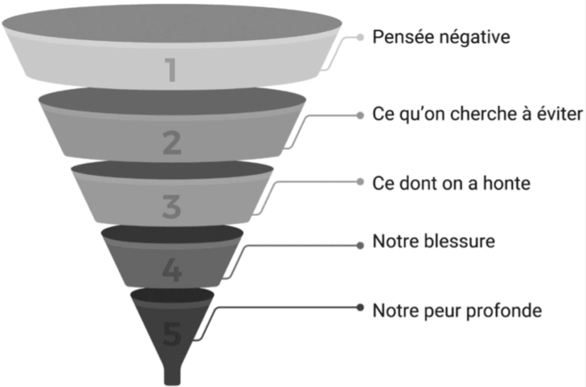 Schéma en entonnoir des pensées négatives.