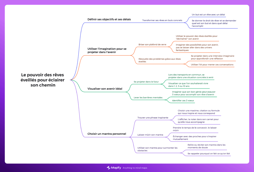 Carte mentale sur le pouvoir des rêves éveillés.
