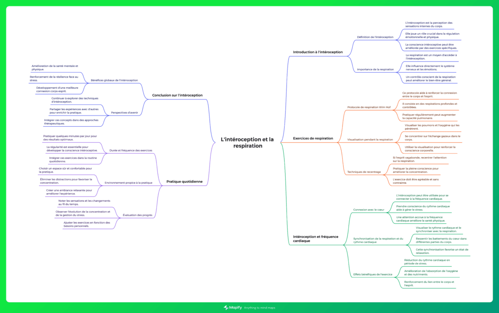 Carte mentale sur l'intéception et la respiration