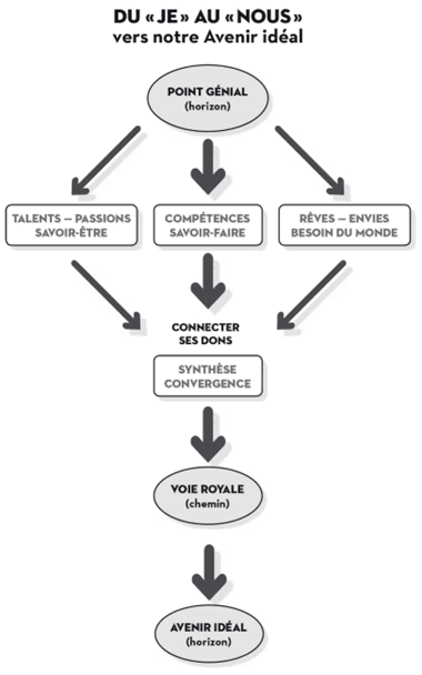 Diagramme pour atteindre un avenir idéal.