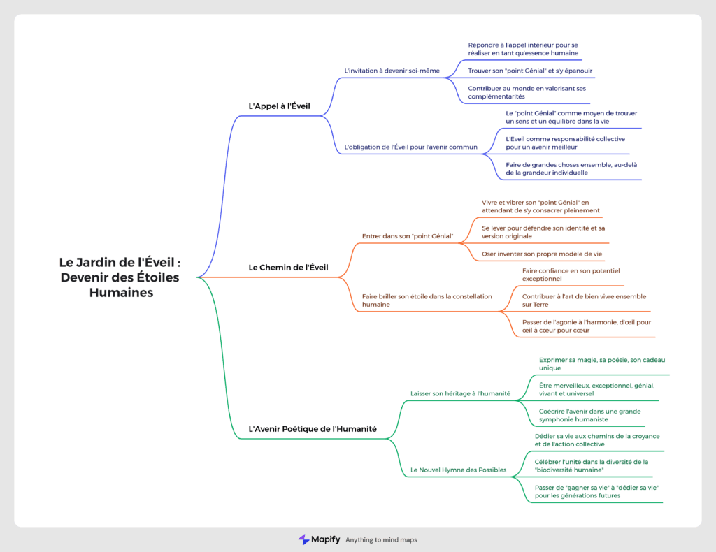 Carte mentale sur le Jardin de l'Éveil, thèmes et concepts.