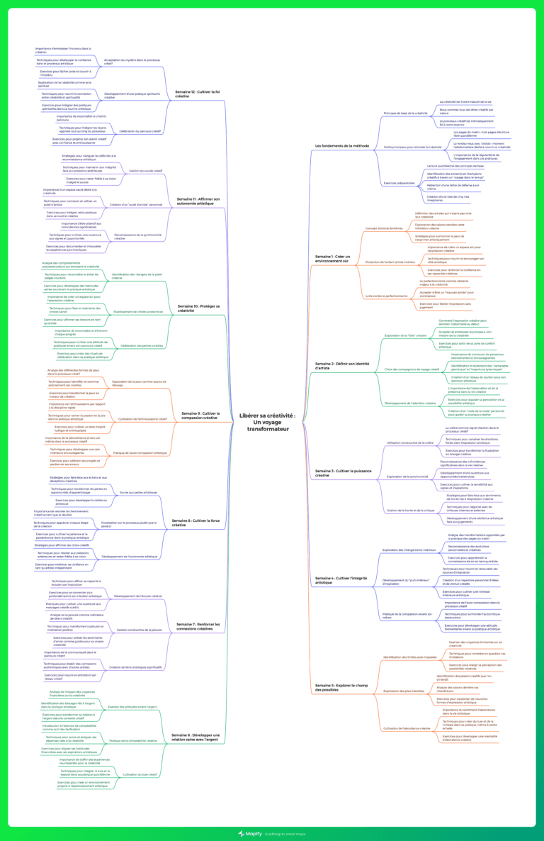 Carte mentale sur la libération de la créativité.
