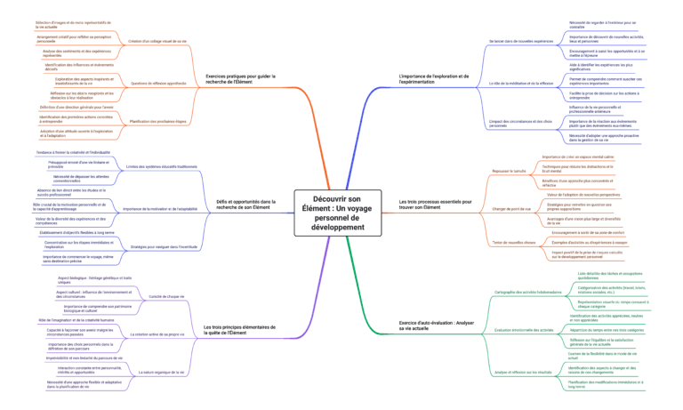 Carte mentale sur la découverte personnelle et le développement.