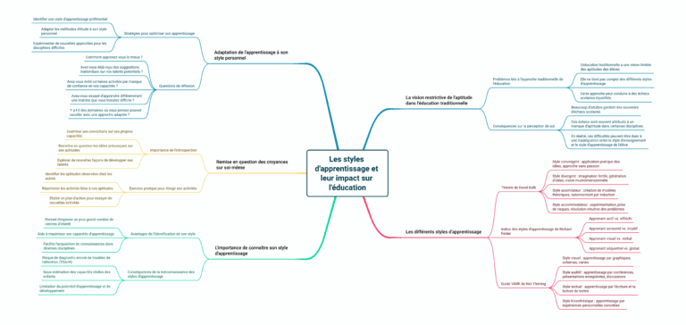 Carte mentale des styles d'apprentissage et impacts éducatifs.