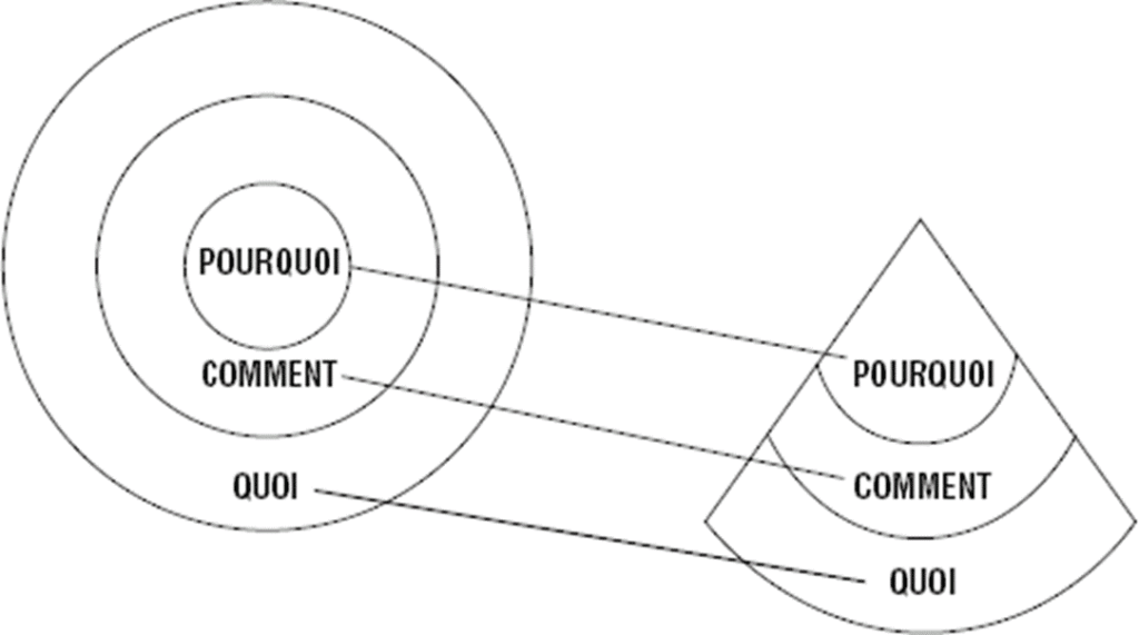 Diagramme cercles: pourquoi, comment, quoi.