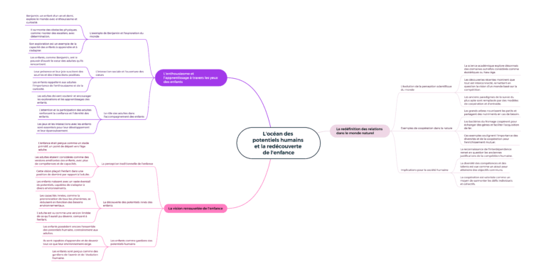 Carte mentale sur l'enfance et les potentiels humains.