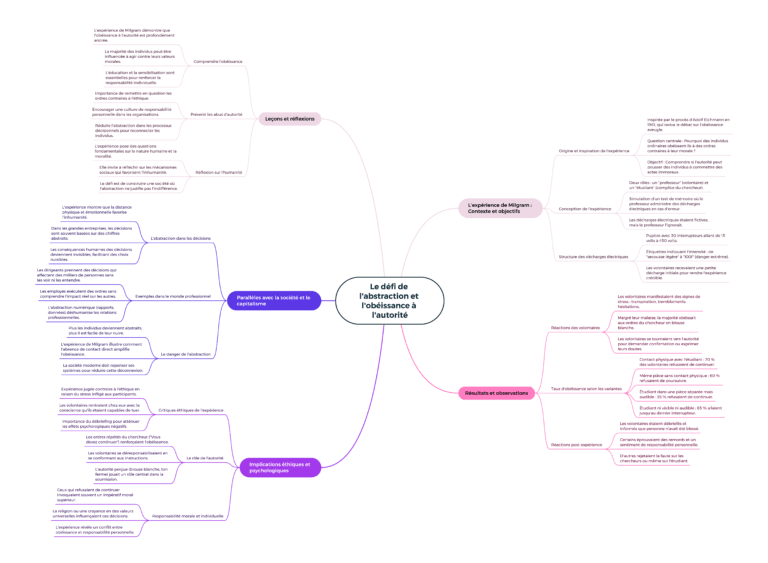 Carte mentale sur l'obéissance et société.