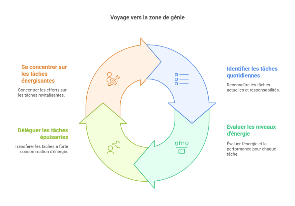 Diagramme de gestion des tâches et énergie.