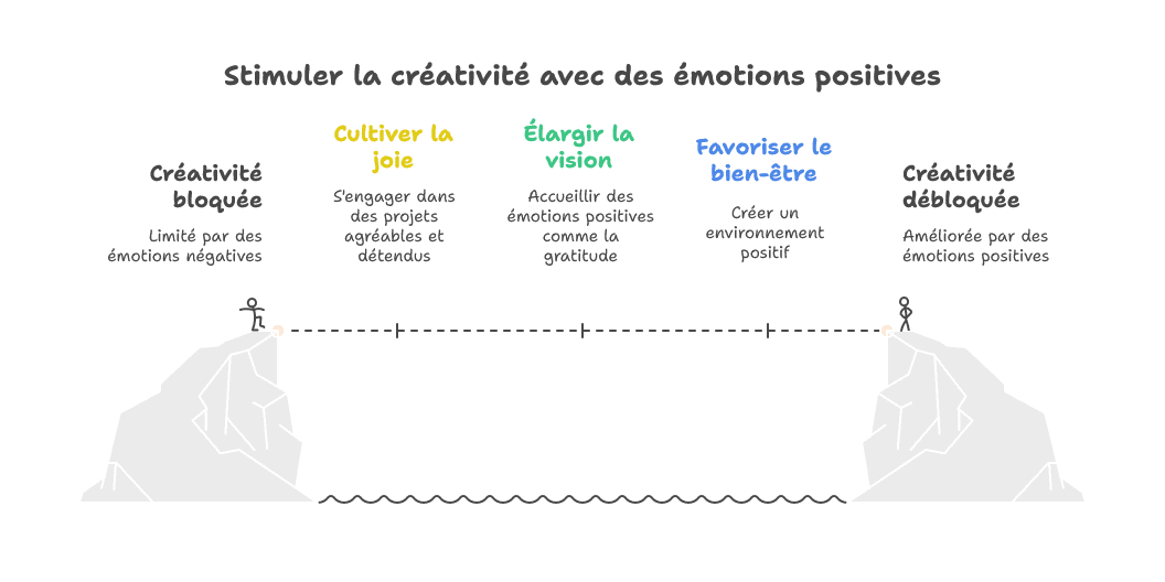 17 comment les émotions positives boostent ta créativité