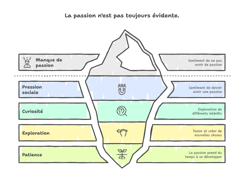 18 et si tu n’avais pas encore trouvé ta passion