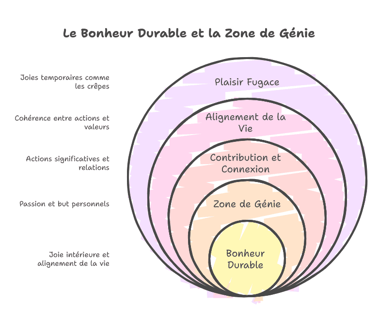 22 le bonheur durable