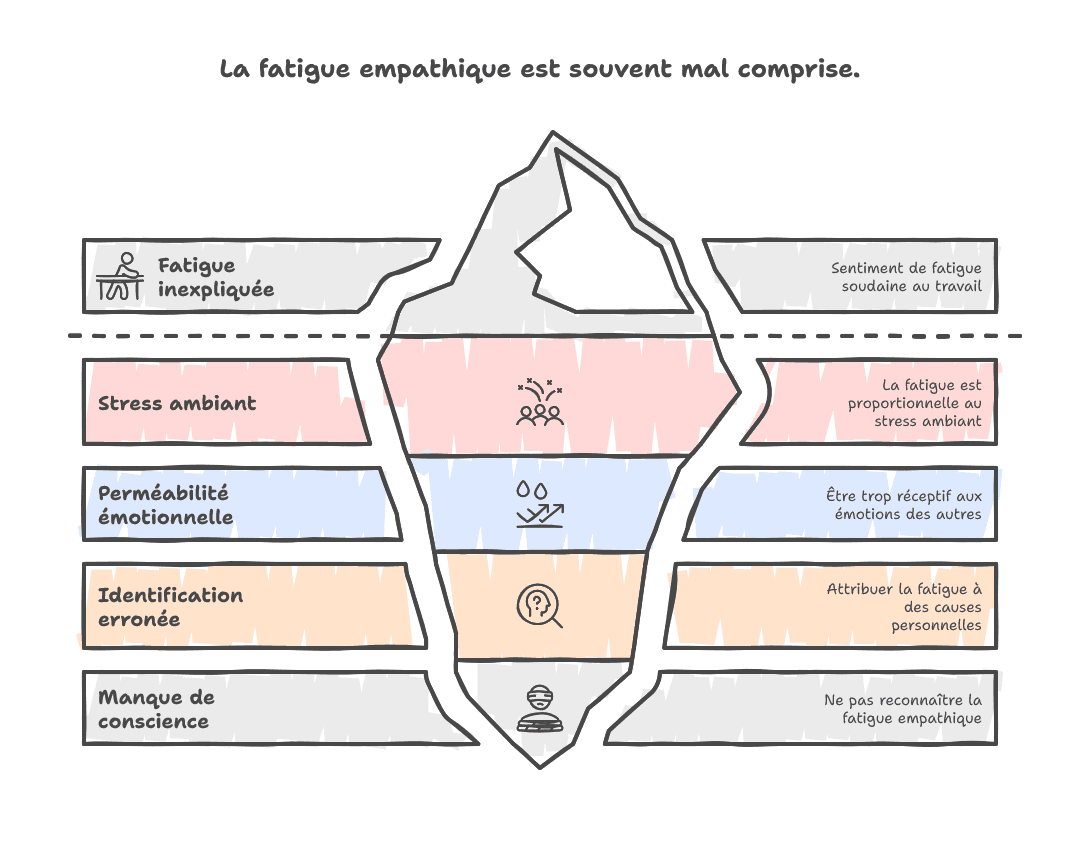 post 2 – la fatigue qui n’est pas à toi