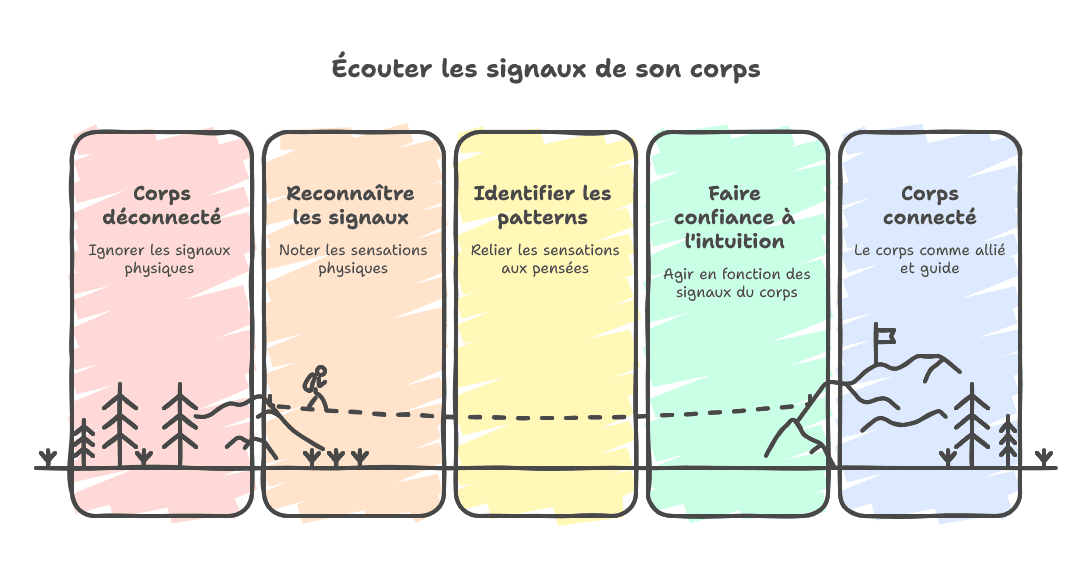 post 3 – ton corps te parle (et il a souvent raison)