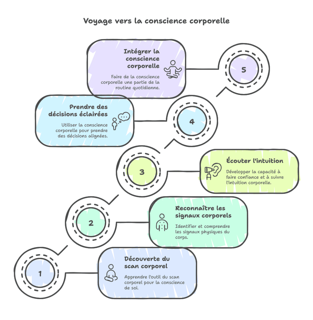 post 14 – le scan corporel – ton corps sait avant toi