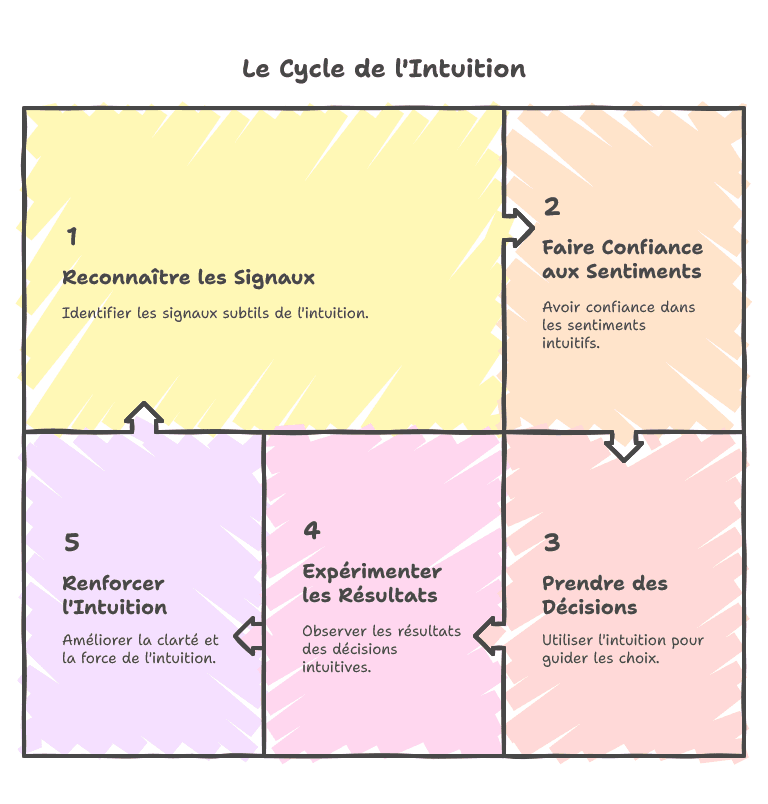 post 15 – l’intuition – ton gps intérieur