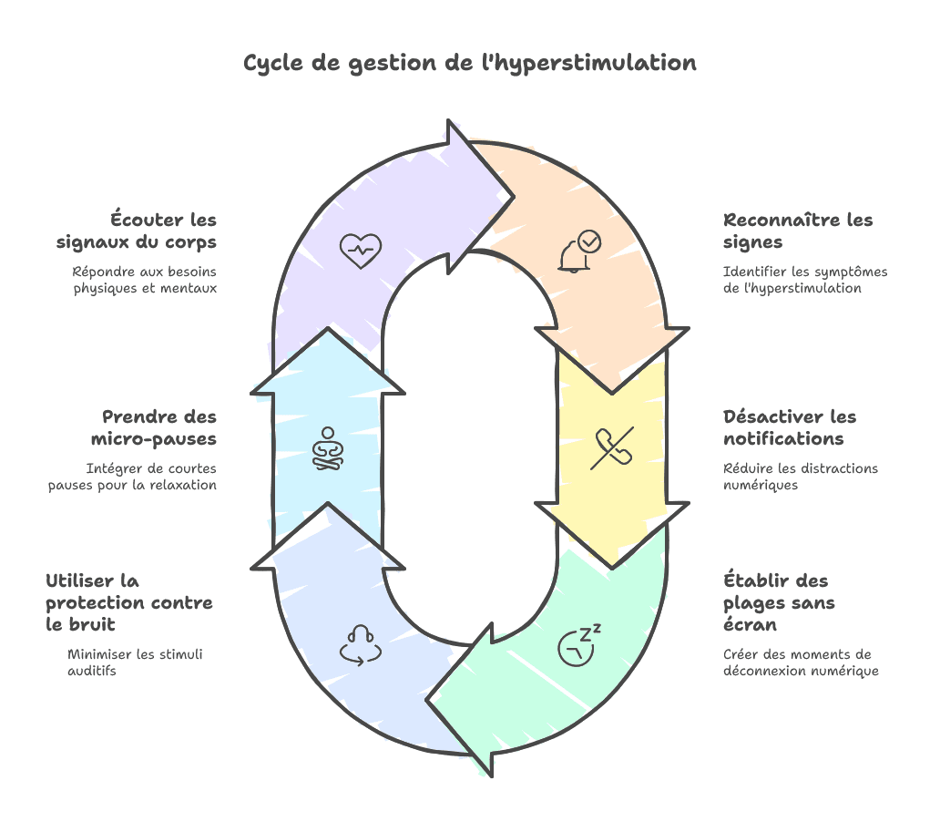 post 25 – survivre à l’hyperstimulation
