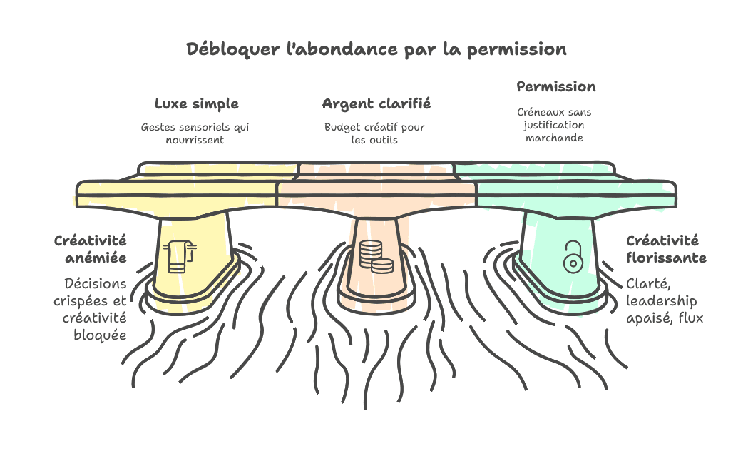 post 12 s6 abondance luxe argent permission